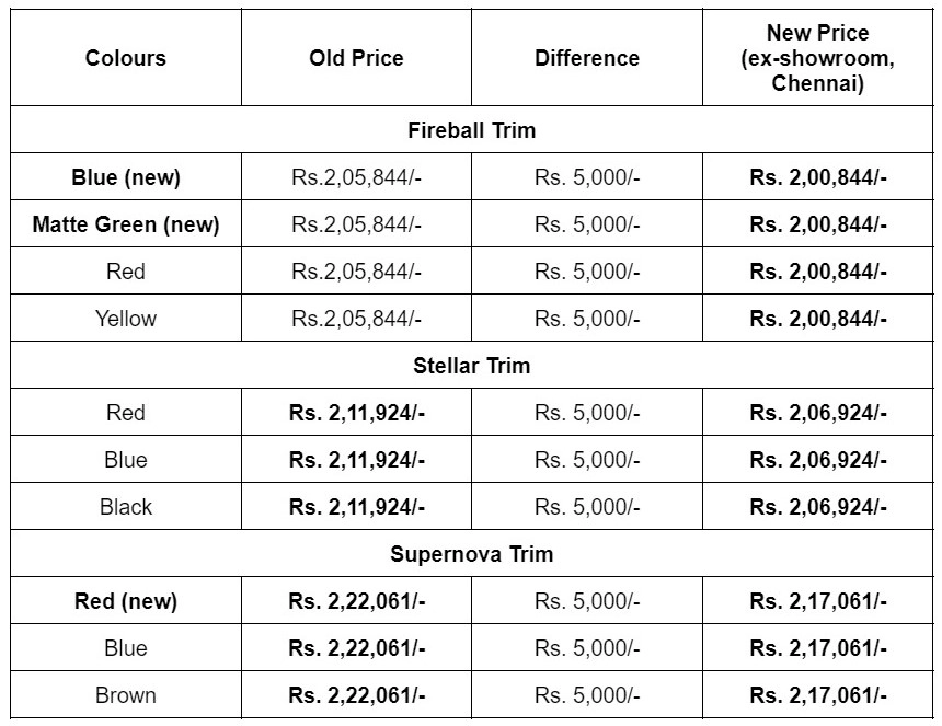 Royal Enfield Himalayan & Meteor new prices